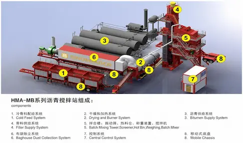 mobile asphalt plant Composition
